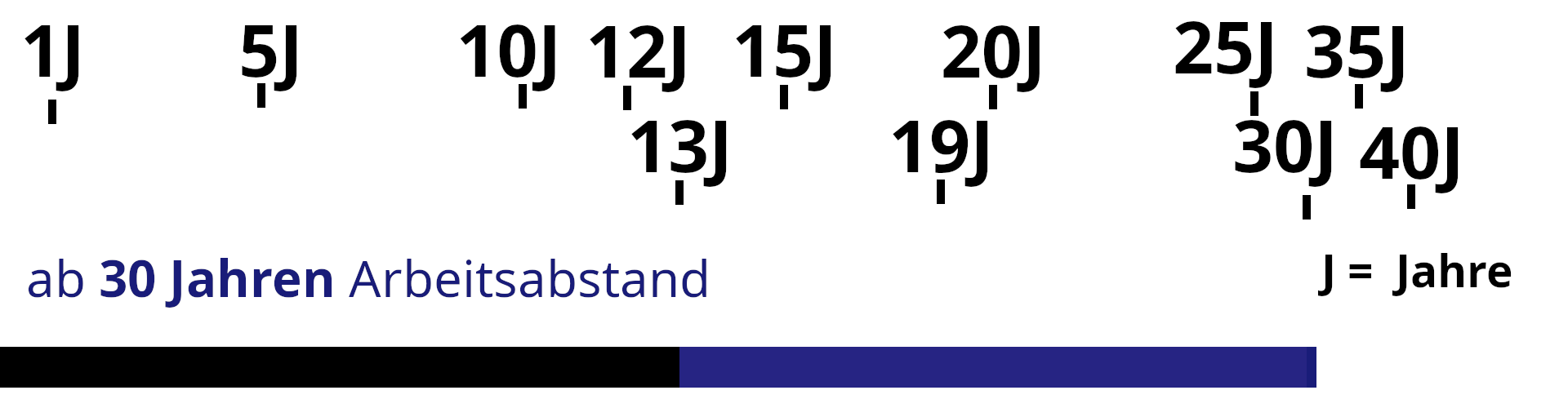 13 Jahre, 30 Jahre