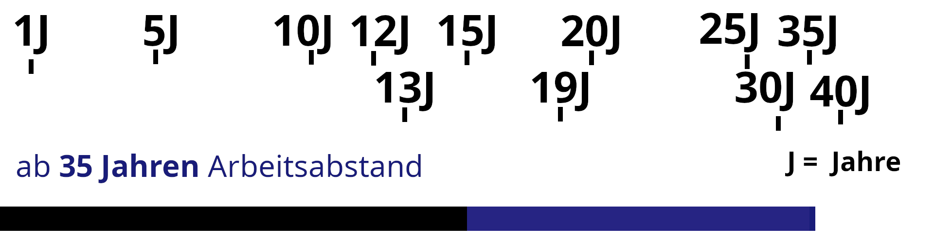15 Jahre, 35 Jahre